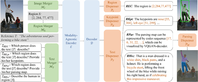 Figure 1 for RefHCM: A Unified Model for Referring Perceptions in Human-Centric Scenarios