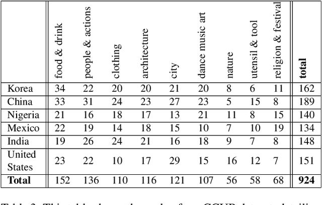 Figure 4 for SCoFT: Self-Contrastive Fine-Tuning for Equitable Image Generation