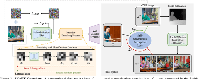 Figure 3 for SCoFT: Self-Contrastive Fine-Tuning for Equitable Image Generation