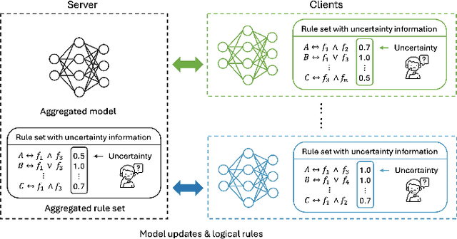 Figure 1 for Uncertainty-Aware Explainable Federated Learning