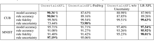 Figure 3 for Uncertainty-Aware Explainable Federated Learning