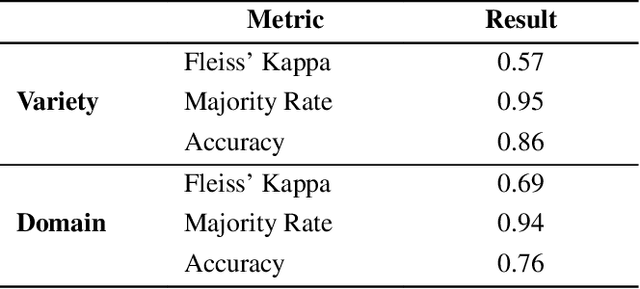 Figure 3 for Enhancing Portuguese Variety Identification with Cross-Domain Approaches
