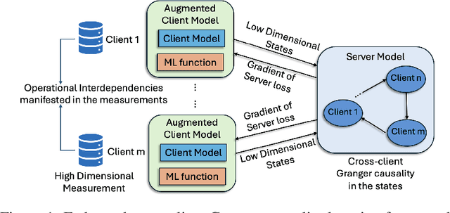 Figure 1 for Federated Granger Causality Learning for Interdependent Clients with State Space Representation