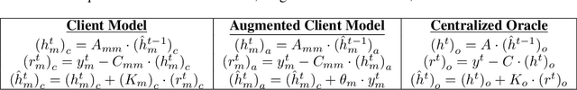 Figure 2 for Federated Granger Causality Learning for Interdependent Clients with State Space Representation