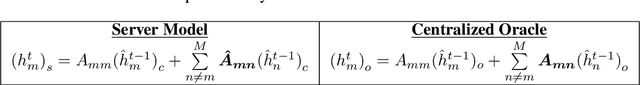 Figure 3 for Federated Granger Causality Learning for Interdependent Clients with State Space Representation