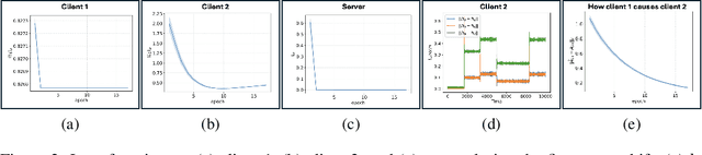 Figure 4 for Federated Granger Causality Learning for Interdependent Clients with State Space Representation