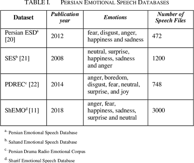 Figure 3 for A Persian ASR-based SER: Modification of Sharif Emotional Speech Database and Investigation of Persian Text Corpora