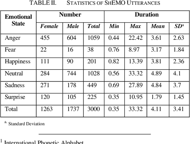 Figure 4 for A Persian ASR-based SER: Modification of Sharif Emotional Speech Database and Investigation of Persian Text Corpora