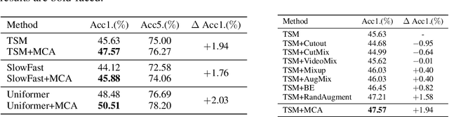 Figure 4 for Don't Judge by the Look: Towards Motion Coherent Video Representation