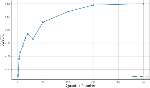 Figure 4 for Conditional Quantile Estimation for Uncertain Watch Time in Short-Video Recommendation