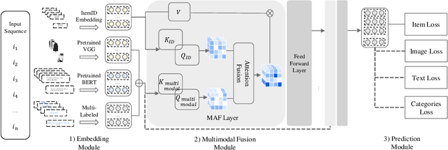 Figure 3 for Attention-based sequential recommendation system using multimodal data