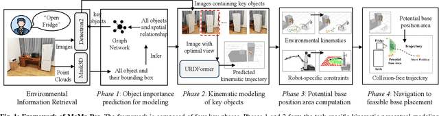 Figure 1 for MoMa-Pos: Where Should Mobile Manipulators Stand in Cluttered Environment Before Task Execution?