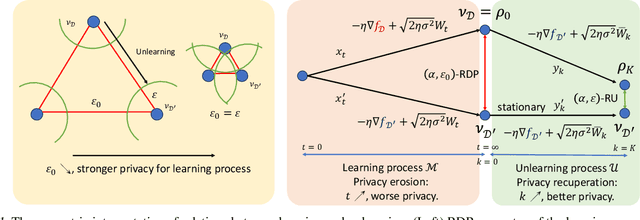 Figure 1 for Langevin Unlearning: A New Perspective of Noisy Gradient Descent for Machine Unlearning