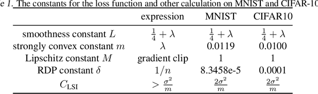 Figure 2 for Langevin Unlearning: A New Perspective of Noisy Gradient Descent for Machine Unlearning