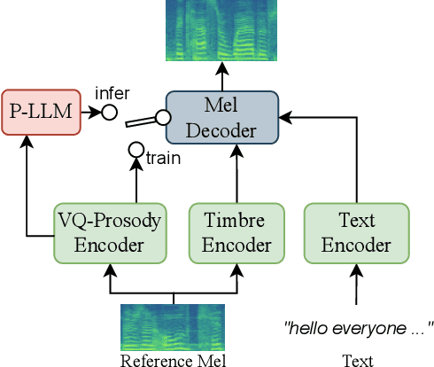 Figure 3 for Ada-TTA: Towards Adaptive High-Quality Text-to-Talking Avatar Synthesis