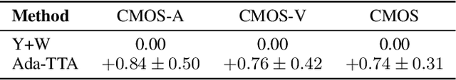 Figure 4 for Ada-TTA: Towards Adaptive High-Quality Text-to-Talking Avatar Synthesis