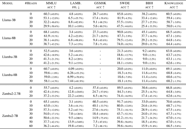 Figure 4 for Understanding the Skill Gap in Recurrent Language Models: The Role of the Gather-and-Aggregate Mechanism