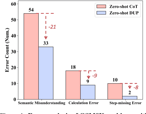 Figure 1 for Achieving >97% on GSM8K: Deeply Understanding the Problems Makes LLMs Better Reasoners