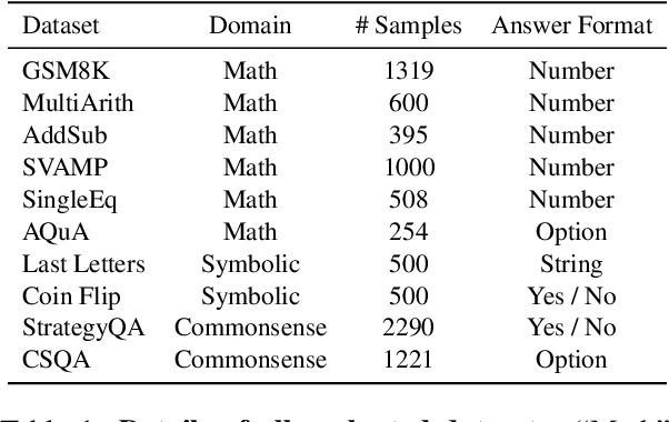 Figure 2 for Achieving >97% on GSM8K: Deeply Understanding the Problems Makes LLMs Better Reasoners