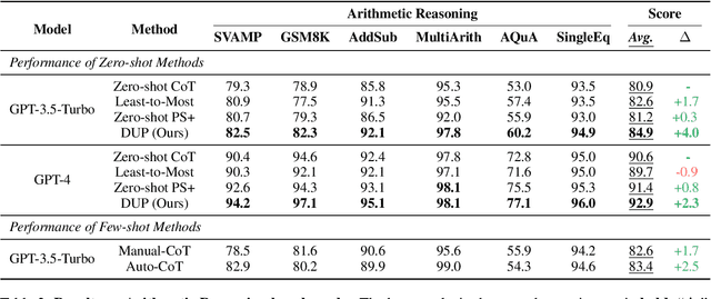 Figure 4 for Achieving >97% on GSM8K: Deeply Understanding the Problems Makes LLMs Better Reasoners