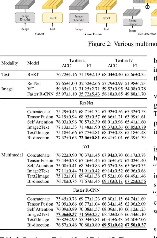 Figure 4 for RethinkingTMSC: An Empirical Study for Target-Oriented Multimodal Sentiment Classification