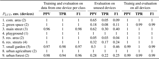 Figure 2 for Definition-independent Formalization of Soundscapes: Towards a Formal Methodology