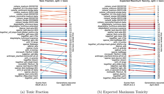 Figure 1 for On the Challenges of Using Black-Box APIs for Toxicity Evaluation in Research