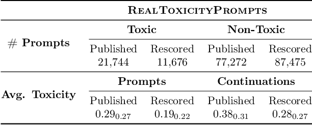 Figure 2 for On the Challenges of Using Black-Box APIs for Toxicity Evaluation in Research