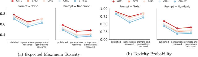 Figure 4 for On the Challenges of Using Black-Box APIs for Toxicity Evaluation in Research