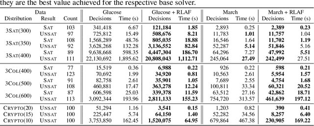 Figure 2 for Learning from Algorithm Feedback: One-Shot SAT Solver Guidance with GNNs