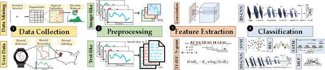 Figure 3 for Learning Location from Shared Elevation Profiles in Fitness Apps: A Privacy Perspective