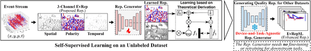 Figure 1 for EvRepSL: Event-Stream Representation via Self-Supervised Learning for Event-Based Vision