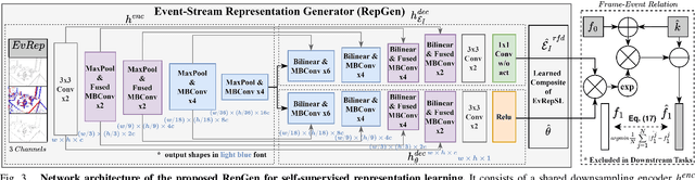 Figure 3 for EvRepSL: Event-Stream Representation via Self-Supervised Learning for Event-Based Vision