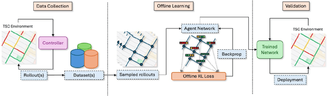 Figure 1 for OffLight: An Offline Multi-Agent Reinforcement Learning Framework for Traffic Signal Control