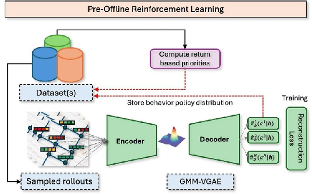 Figure 3 for OffLight: An Offline Multi-Agent Reinforcement Learning Framework for Traffic Signal Control