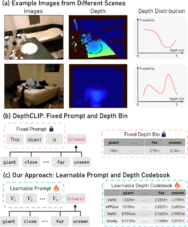 Figure 1 for Learning to Adapt CLIP for Few-Shot Monocular Depth Estimation