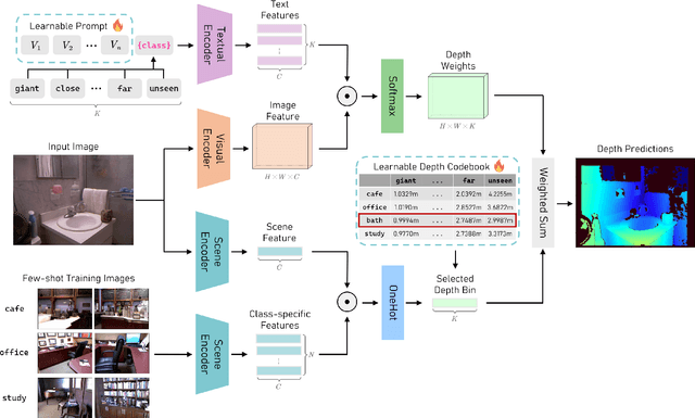Figure 3 for Learning to Adapt CLIP for Few-Shot Monocular Depth Estimation