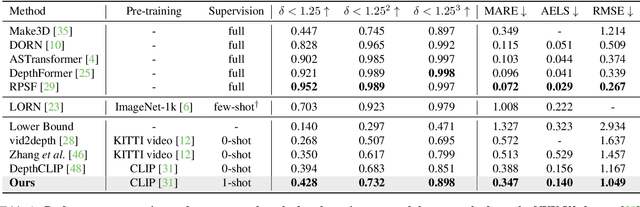Figure 2 for Learning to Adapt CLIP for Few-Shot Monocular Depth Estimation
