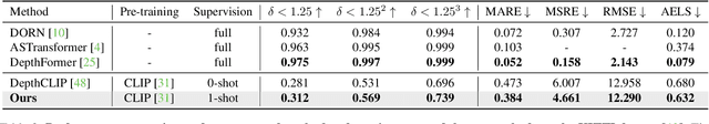 Figure 4 for Learning to Adapt CLIP for Few-Shot Monocular Depth Estimation