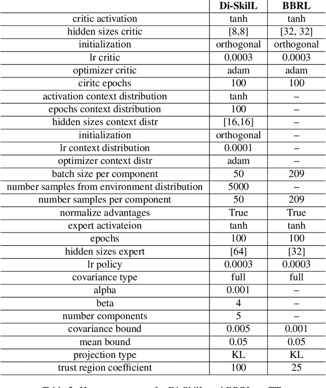 Figure 4 for Acquiring Diverse Skills using Curriculum Reinforcement Learning with Mixture of Experts