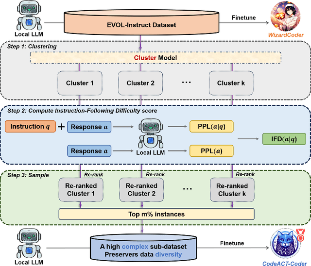 Figure 1 for CodeACT: Code Adaptive Compute-efficient Tuning Framework for Code LLMs