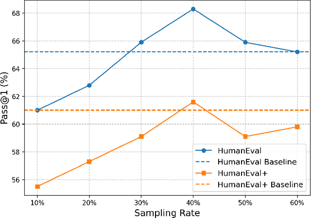 Figure 3 for CodeACT: Code Adaptive Compute-efficient Tuning Framework for Code LLMs