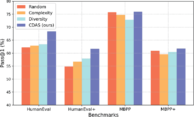 Figure 4 for CodeACT: Code Adaptive Compute-efficient Tuning Framework for Code LLMs