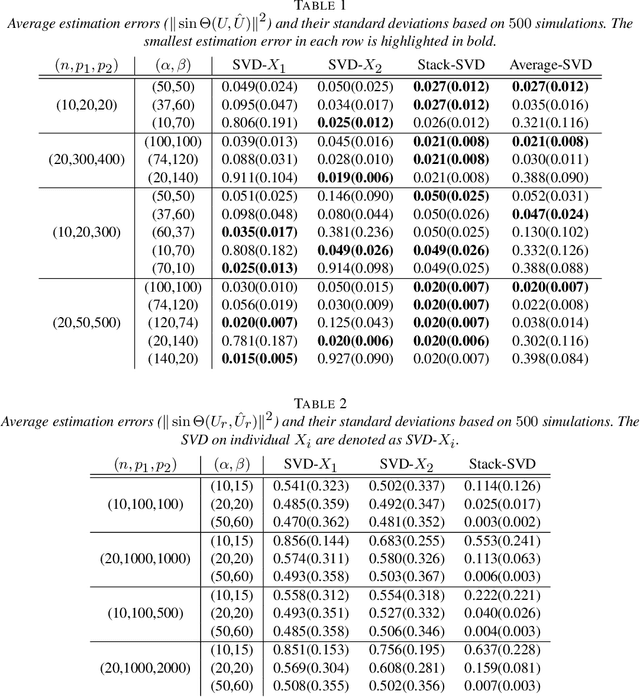 Figure 2 for Optimal Estimation of Shared Singular Subspaces across Multiple Noisy Matrices