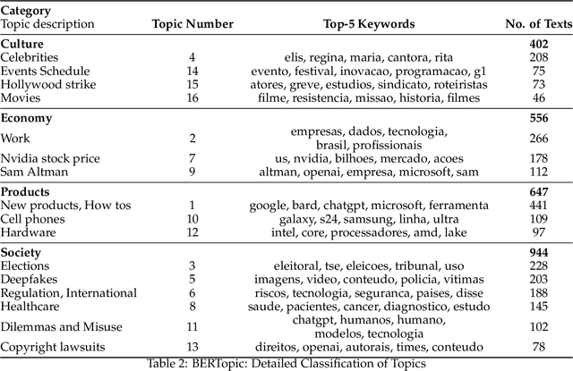 Figure 4 for Artificial Intelligence in Brazilian News: A Mixed-Methods Analysis