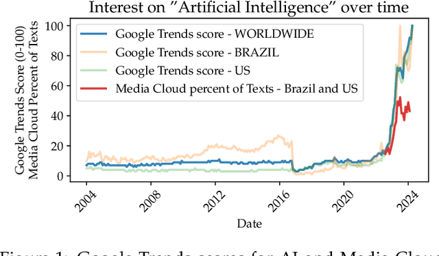 Figure 1 for Artificial Intelligence in Brazilian News: A Mixed-Methods Analysis