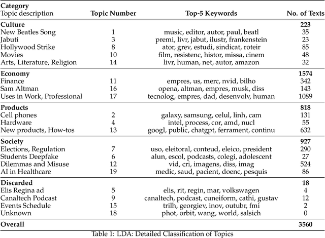 Figure 2 for Artificial Intelligence in Brazilian News: A Mixed-Methods Analysis