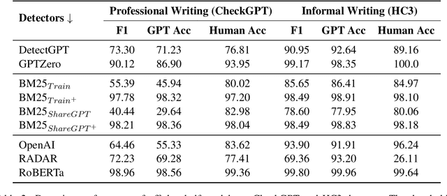 Figure 3 for Navigating the Shadows: Unveiling Effective Disturbances for Modern AI Content Detectors