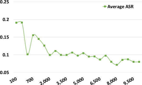Figure 4 for Navigating the Shadows: Unveiling Effective Disturbances for Modern AI Content Detectors
