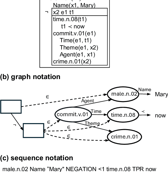 Figure 1 for Retrieval-Augmented Semantic Parsing: Using Large Language Models to Improve Generalization